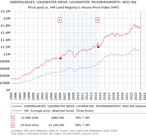 GREENSLEEVES, LOUDWATER DRIVE, LOUDWATER, RICKMANSWORTH, WD3 4HJ: Price paid vs HM Land Registry's House Price Index