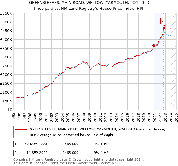 GREENSLEEVES, MAIN ROAD, WELLOW, YARMOUTH, PO41 0TD: Price paid vs HM Land Registry's House Price Index