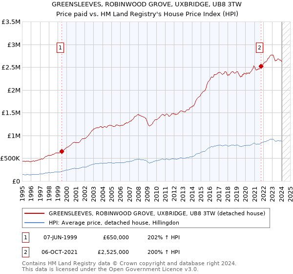 GREENSLEEVES, ROBINWOOD GROVE, UXBRIDGE, UB8 3TW: Price paid vs HM Land Registry's House Price Index