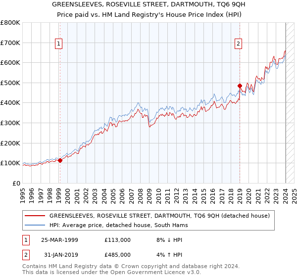 GREENSLEEVES, ROSEVILLE STREET, DARTMOUTH, TQ6 9QH: Price paid vs HM Land Registry's House Price Index