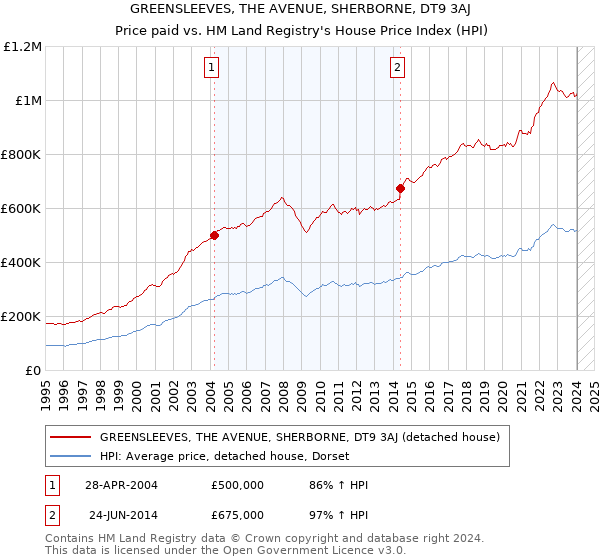 GREENSLEEVES, THE AVENUE, SHERBORNE, DT9 3AJ: Price paid vs HM Land Registry's House Price Index