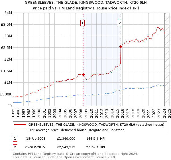 GREENSLEEVES, THE GLADE, KINGSWOOD, TADWORTH, KT20 6LH: Price paid vs HM Land Registry's House Price Index