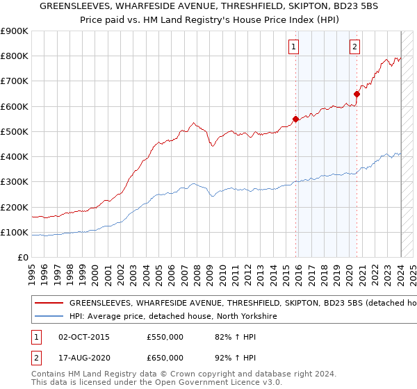 GREENSLEEVES, WHARFESIDE AVENUE, THRESHFIELD, SKIPTON, BD23 5BS: Price paid vs HM Land Registry's House Price Index