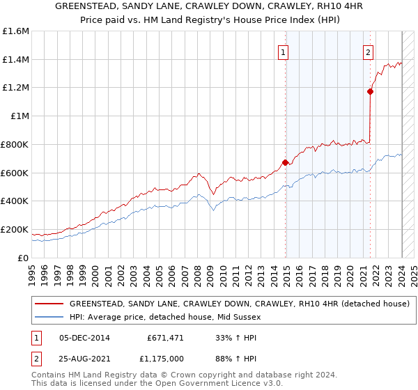 GREENSTEAD, SANDY LANE, CRAWLEY DOWN, CRAWLEY, RH10 4HR: Price paid vs HM Land Registry's House Price Index