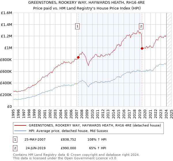 GREENSTONES, ROOKERY WAY, HAYWARDS HEATH, RH16 4RE: Price paid vs HM Land Registry's House Price Index
