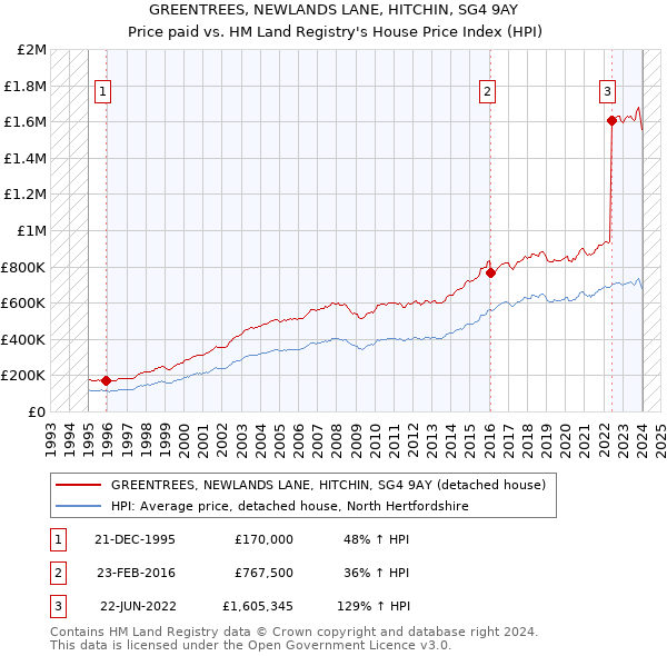 GREENTREES, NEWLANDS LANE, HITCHIN, SG4 9AY: Price paid vs HM Land Registry's House Price Index