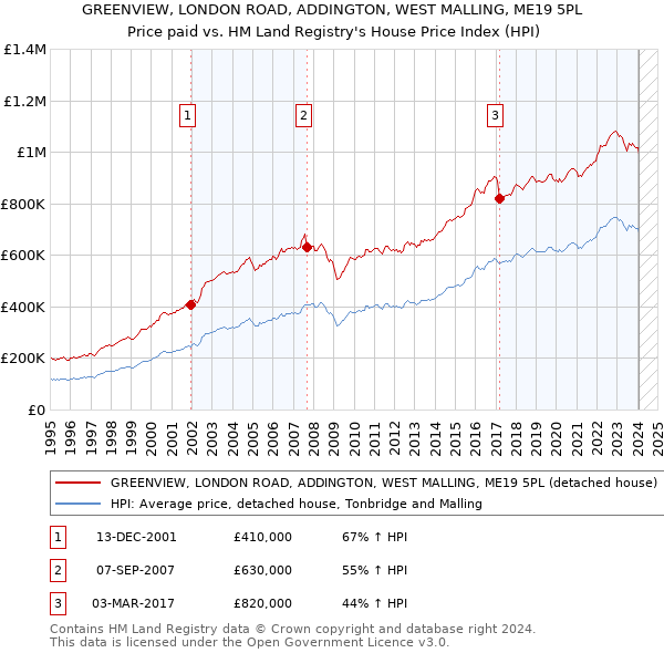 GREENVIEW, LONDON ROAD, ADDINGTON, WEST MALLING, ME19 5PL: Price paid vs HM Land Registry's House Price Index