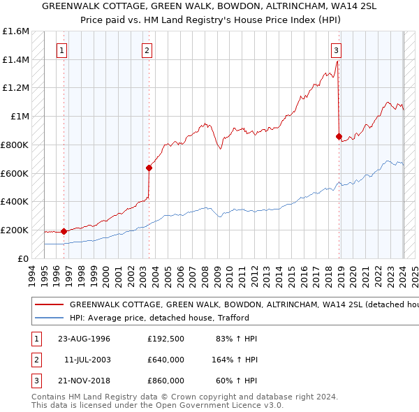 GREENWALK COTTAGE, GREEN WALK, BOWDON, ALTRINCHAM, WA14 2SL: Price paid vs HM Land Registry's House Price Index