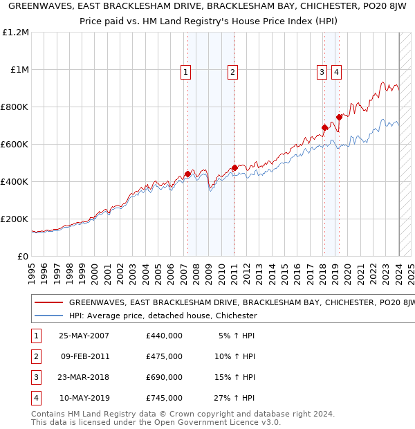 GREENWAVES, EAST BRACKLESHAM DRIVE, BRACKLESHAM BAY, CHICHESTER, PO20 8JW: Price paid vs HM Land Registry's House Price Index