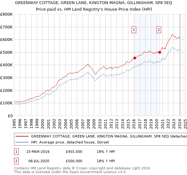 GREENWAY COTTAGE, GREEN LANE, KINGTON MAGNA, GILLINGHAM, SP8 5EQ: Price paid vs HM Land Registry's House Price Index