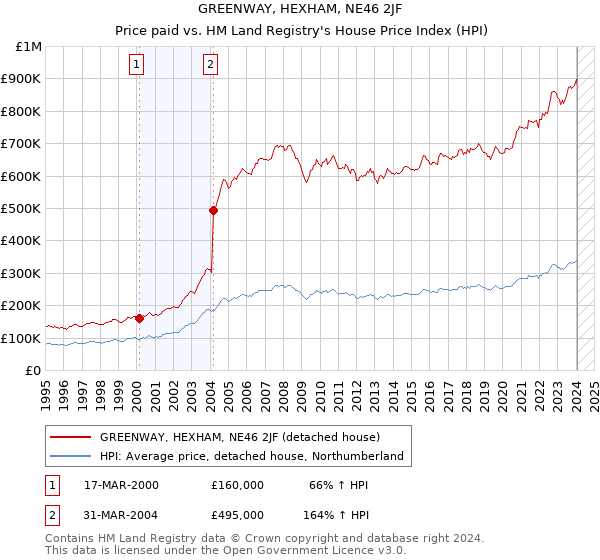 GREENWAY, HEXHAM, NE46 2JF: Price paid vs HM Land Registry's House Price Index