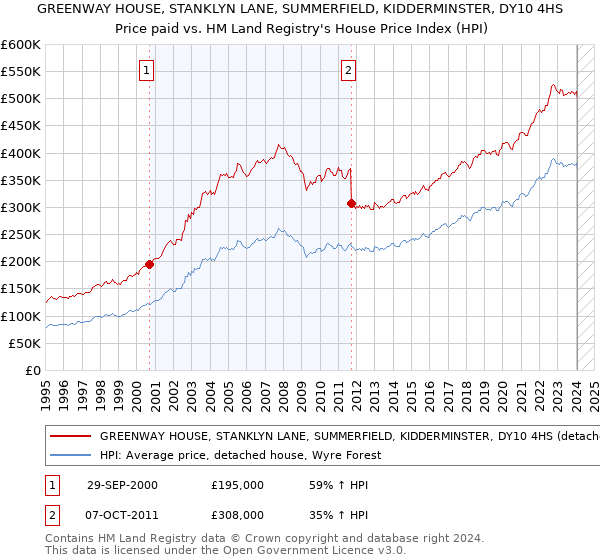GREENWAY HOUSE, STANKLYN LANE, SUMMERFIELD, KIDDERMINSTER, DY10 4HS: Price paid vs HM Land Registry's House Price Index