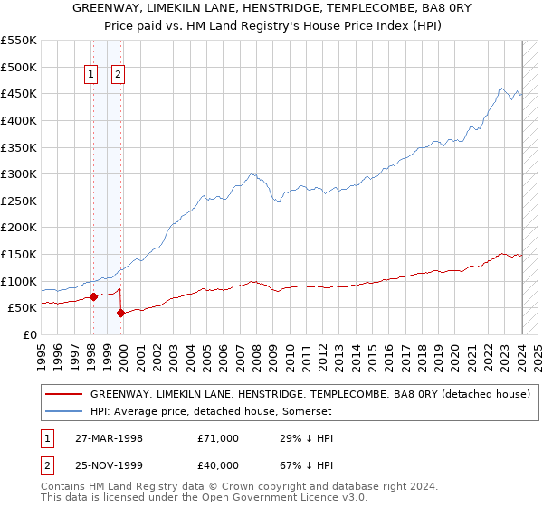 GREENWAY, LIMEKILN LANE, HENSTRIDGE, TEMPLECOMBE, BA8 0RY: Price paid vs HM Land Registry's House Price Index