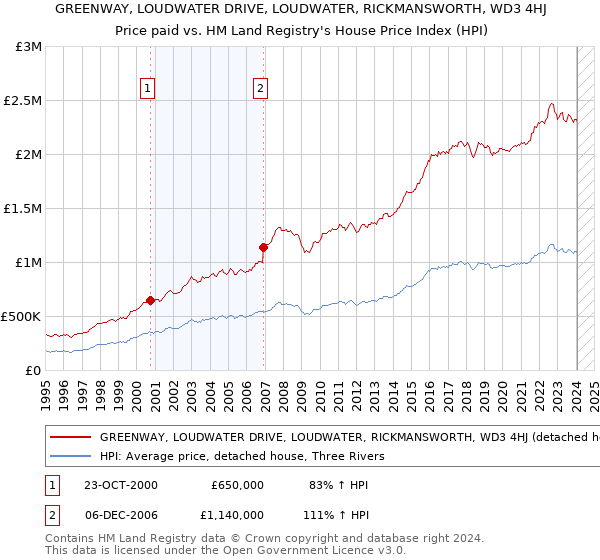 GREENWAY, LOUDWATER DRIVE, LOUDWATER, RICKMANSWORTH, WD3 4HJ: Price paid vs HM Land Registry's House Price Index
