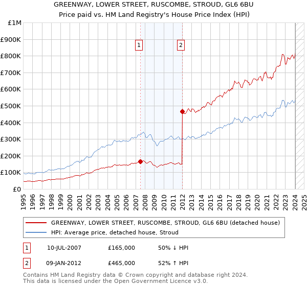 GREENWAY, LOWER STREET, RUSCOMBE, STROUD, GL6 6BU: Price paid vs HM Land Registry's House Price Index