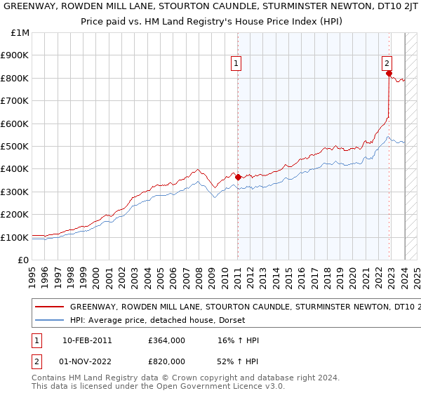 GREENWAY, ROWDEN MILL LANE, STOURTON CAUNDLE, STURMINSTER NEWTON, DT10 2JT: Price paid vs HM Land Registry's House Price Index