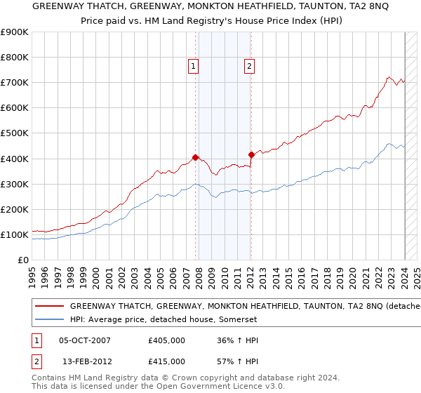 GREENWAY THATCH, GREENWAY, MONKTON HEATHFIELD, TAUNTON, TA2 8NQ: Price paid vs HM Land Registry's House Price Index