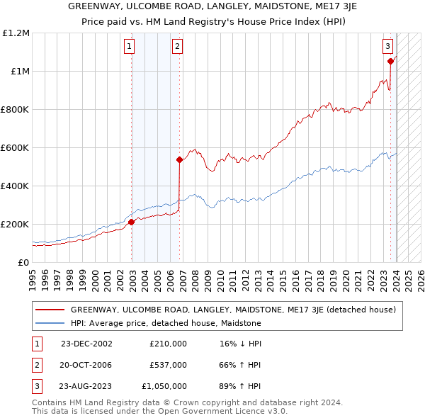 GREENWAY, ULCOMBE ROAD, LANGLEY, MAIDSTONE, ME17 3JE: Price paid vs HM Land Registry's House Price Index