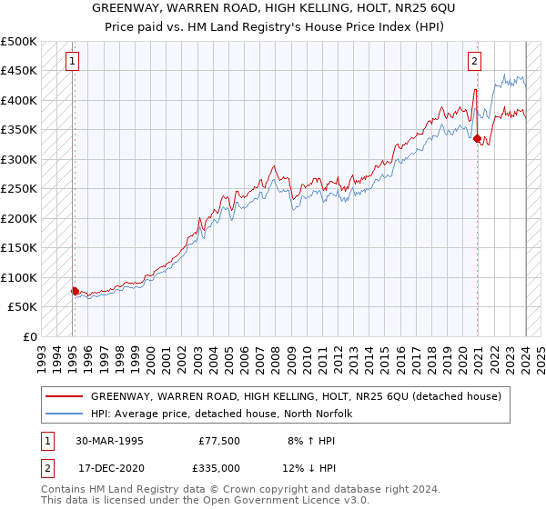GREENWAY, WARREN ROAD, HIGH KELLING, HOLT, NR25 6QU: Price paid vs HM Land Registry's House Price Index