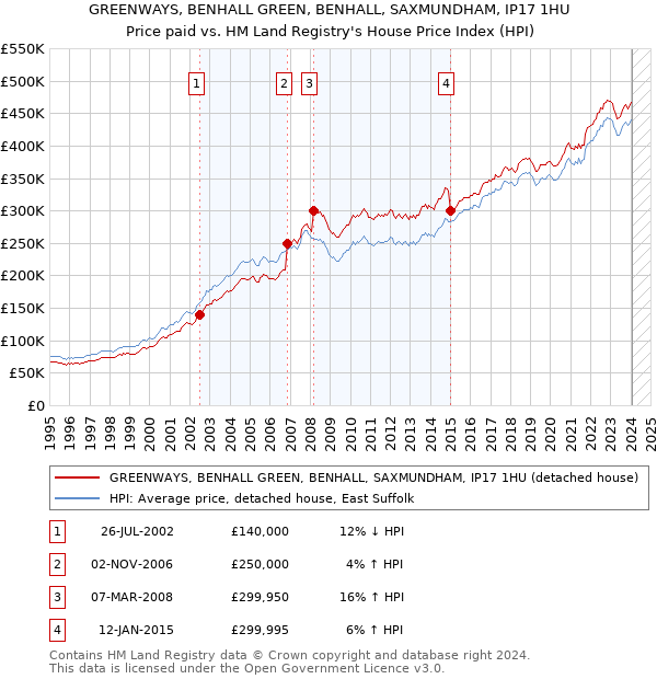GREENWAYS, BENHALL GREEN, BENHALL, SAXMUNDHAM, IP17 1HU: Price paid vs HM Land Registry's House Price Index