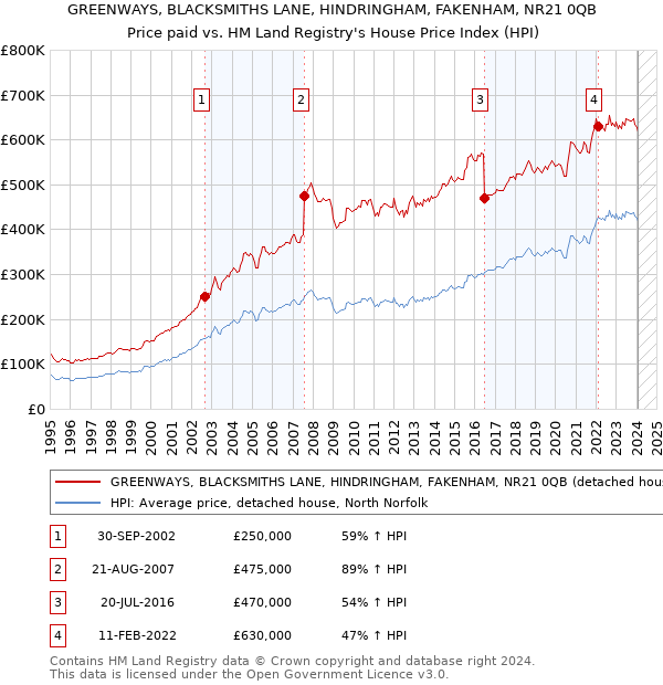 GREENWAYS, BLACKSMITHS LANE, HINDRINGHAM, FAKENHAM, NR21 0QB: Price paid vs HM Land Registry's House Price Index