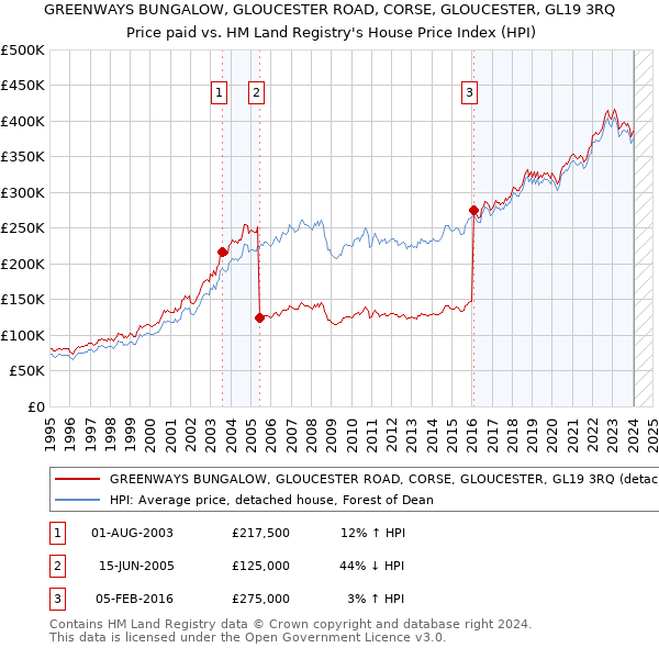 GREENWAYS BUNGALOW, GLOUCESTER ROAD, CORSE, GLOUCESTER, GL19 3RQ: Price paid vs HM Land Registry's House Price Index