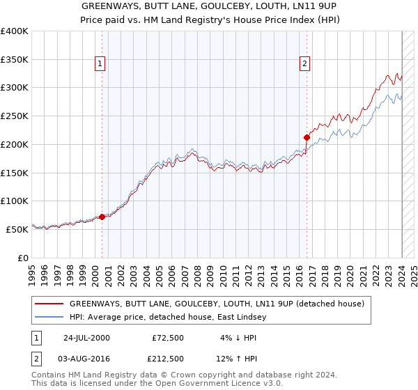 GREENWAYS, BUTT LANE, GOULCEBY, LOUTH, LN11 9UP: Price paid vs HM Land Registry's House Price Index