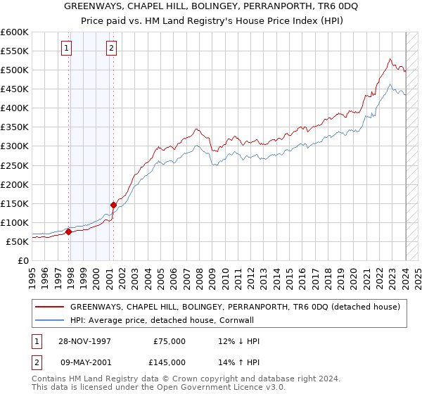 GREENWAYS, CHAPEL HILL, BOLINGEY, PERRANPORTH, TR6 0DQ: Price paid vs HM Land Registry's House Price Index