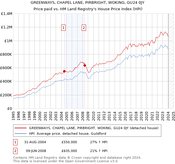 GREENWAYS, CHAPEL LANE, PIRBRIGHT, WOKING, GU24 0JY: Price paid vs HM Land Registry's House Price Index