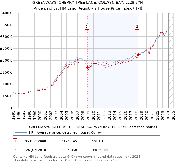 GREENWAYS, CHERRY TREE LANE, COLWYN BAY, LL28 5YH: Price paid vs HM Land Registry's House Price Index