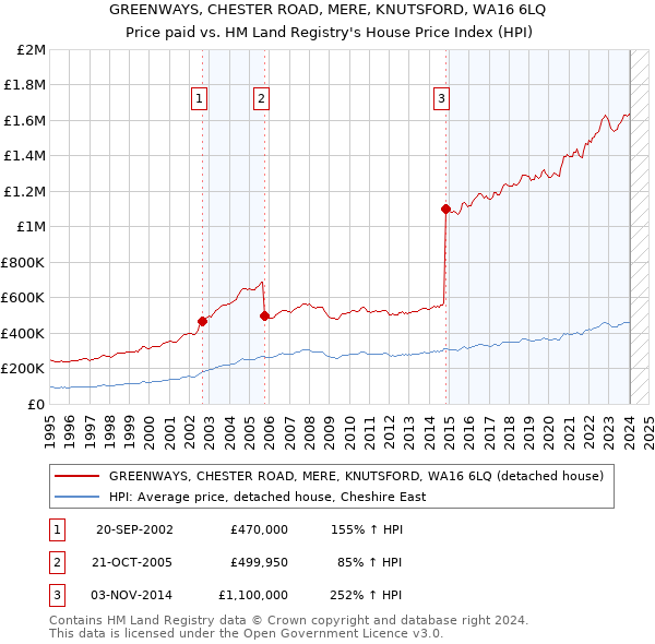 GREENWAYS, CHESTER ROAD, MERE, KNUTSFORD, WA16 6LQ: Price paid vs HM Land Registry's House Price Index