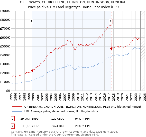 GREENWAYS, CHURCH LANE, ELLINGTON, HUNTINGDON, PE28 0AL: Price paid vs HM Land Registry's House Price Index