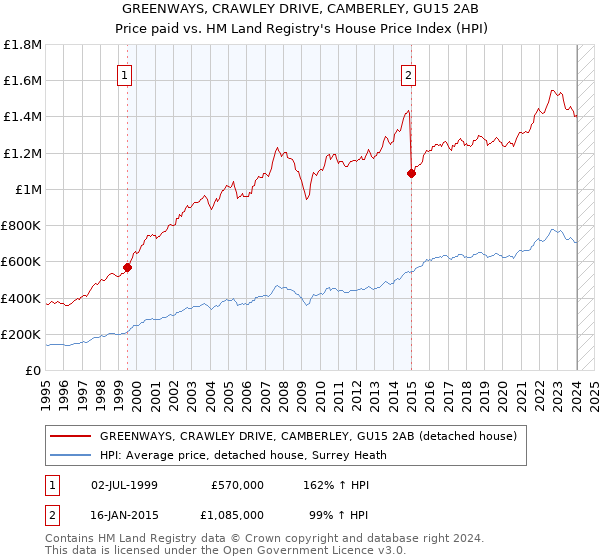 GREENWAYS, CRAWLEY DRIVE, CAMBERLEY, GU15 2AB: Price paid vs HM Land Registry's House Price Index
