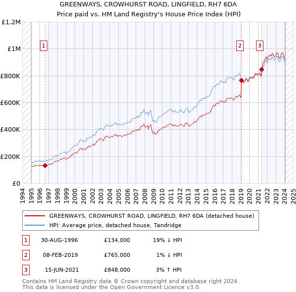 GREENWAYS, CROWHURST ROAD, LINGFIELD, RH7 6DA: Price paid vs HM Land Registry's House Price Index