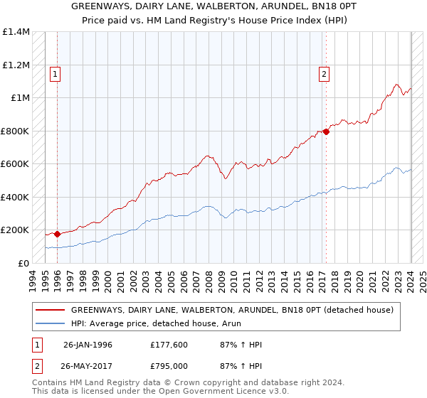 GREENWAYS, DAIRY LANE, WALBERTON, ARUNDEL, BN18 0PT: Price paid vs HM Land Registry's House Price Index