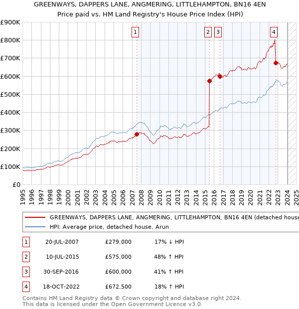 GREENWAYS, DAPPERS LANE, ANGMERING, LITTLEHAMPTON, BN16 4EN: Price paid vs HM Land Registry's House Price Index