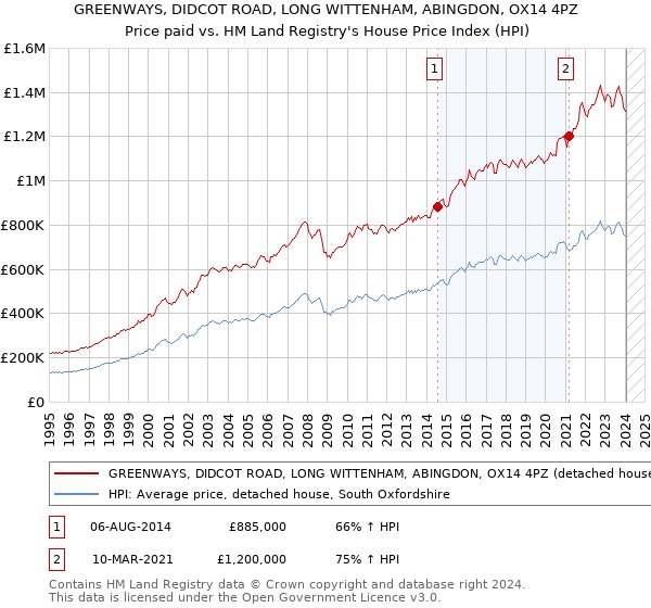 GREENWAYS, DIDCOT ROAD, LONG WITTENHAM, ABINGDON, OX14 4PZ: Price paid vs HM Land Registry's House Price Index
