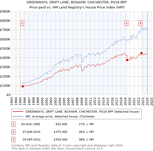 GREENWAYS, DRIFT LANE, BOSHAM, CHICHESTER, PO18 8PP: Price paid vs HM Land Registry's House Price Index