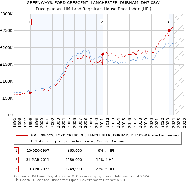 GREENWAYS, FORD CRESCENT, LANCHESTER, DURHAM, DH7 0SW: Price paid vs HM Land Registry's House Price Index