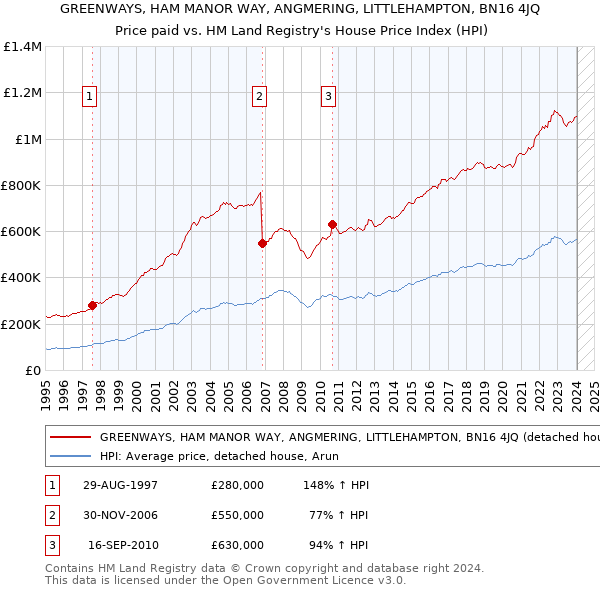 GREENWAYS, HAM MANOR WAY, ANGMERING, LITTLEHAMPTON, BN16 4JQ: Price paid vs HM Land Registry's House Price Index