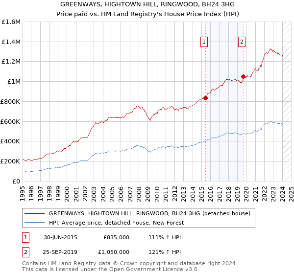 GREENWAYS, HIGHTOWN HILL, RINGWOOD, BH24 3HG: Price paid vs HM Land Registry's House Price Index