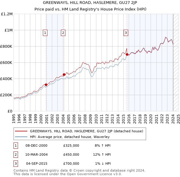 GREENWAYS, HILL ROAD, HASLEMERE, GU27 2JP: Price paid vs HM Land Registry's House Price Index