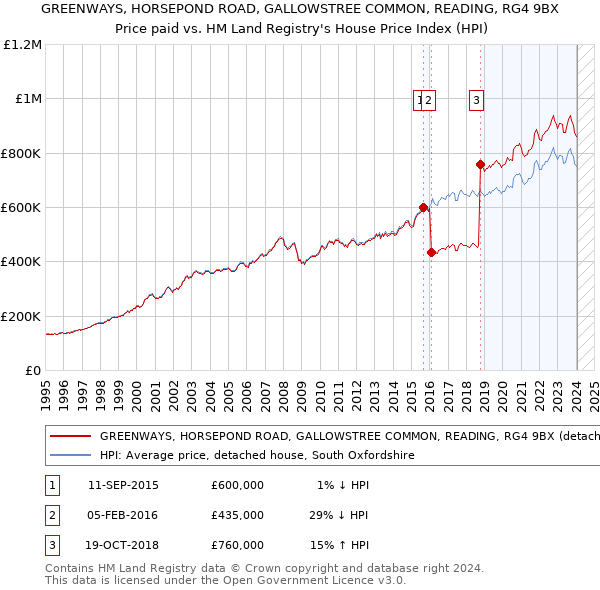 GREENWAYS, HORSEPOND ROAD, GALLOWSTREE COMMON, READING, RG4 9BX: Price paid vs HM Land Registry's House Price Index