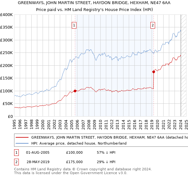 GREENWAYS, JOHN MARTIN STREET, HAYDON BRIDGE, HEXHAM, NE47 6AA: Price paid vs HM Land Registry's House Price Index