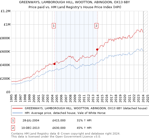 GREENWAYS, LAMBOROUGH HILL, WOOTTON, ABINGDON, OX13 6BY: Price paid vs HM Land Registry's House Price Index