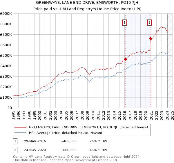 GREENWAYS, LANE END DRIVE, EMSWORTH, PO10 7JH: Price paid vs HM Land Registry's House Price Index