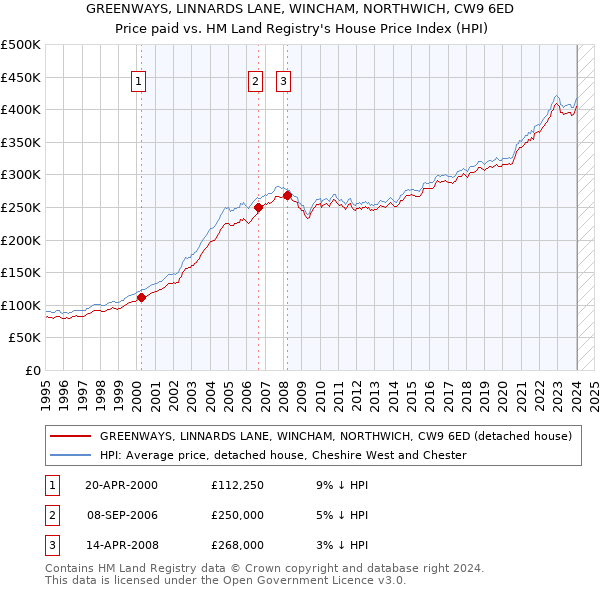 GREENWAYS, LINNARDS LANE, WINCHAM, NORTHWICH, CW9 6ED: Price paid vs HM Land Registry's House Price Index