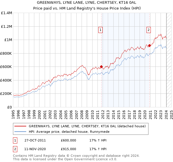 GREENWAYS, LYNE LANE, LYNE, CHERTSEY, KT16 0AL: Price paid vs HM Land Registry's House Price Index