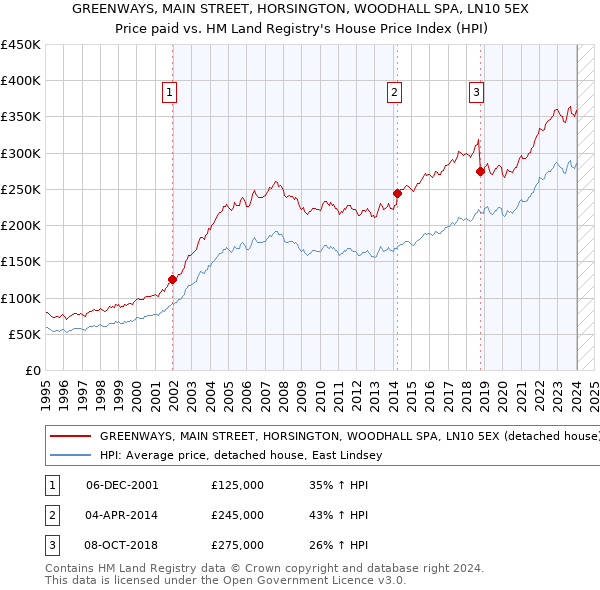 GREENWAYS, MAIN STREET, HORSINGTON, WOODHALL SPA, LN10 5EX: Price paid vs HM Land Registry's House Price Index