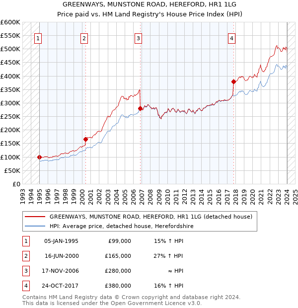 GREENWAYS, MUNSTONE ROAD, HEREFORD, HR1 1LG: Price paid vs HM Land Registry's House Price Index